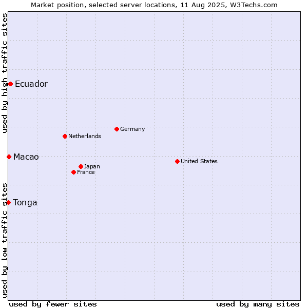 Market position of Ecuador vs. Macao vs. Tonga