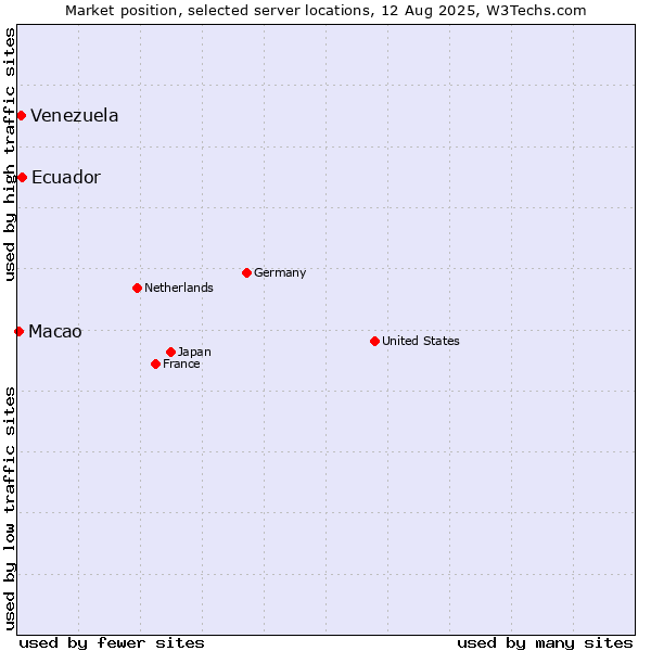 Market position of Ecuador vs. Venezuela vs. Macao