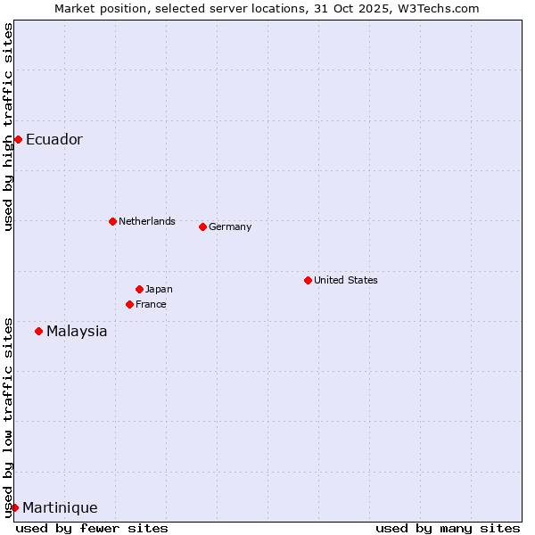 Market position of Malaysia vs. Ecuador vs. Martinique