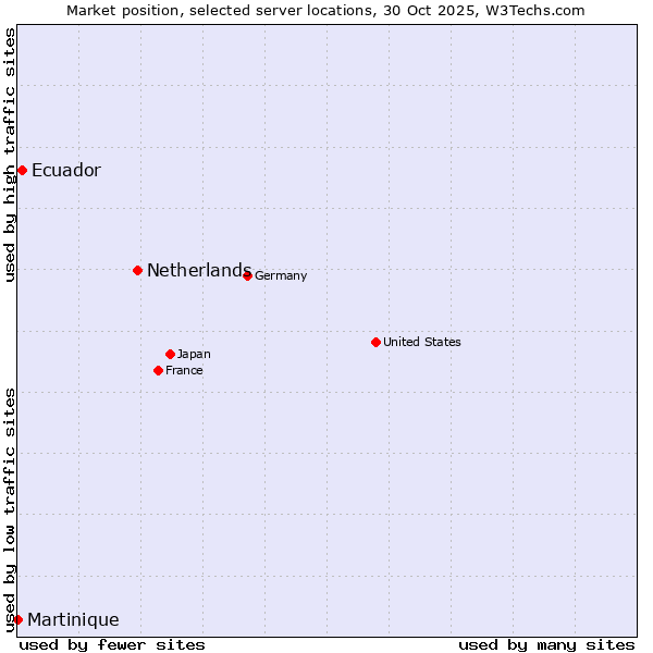 Market position of Netherlands and territories vs. Ecuador vs. Martinique