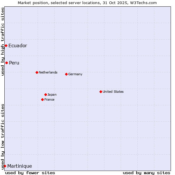 Market position of Peru vs. Ecuador vs. Martinique