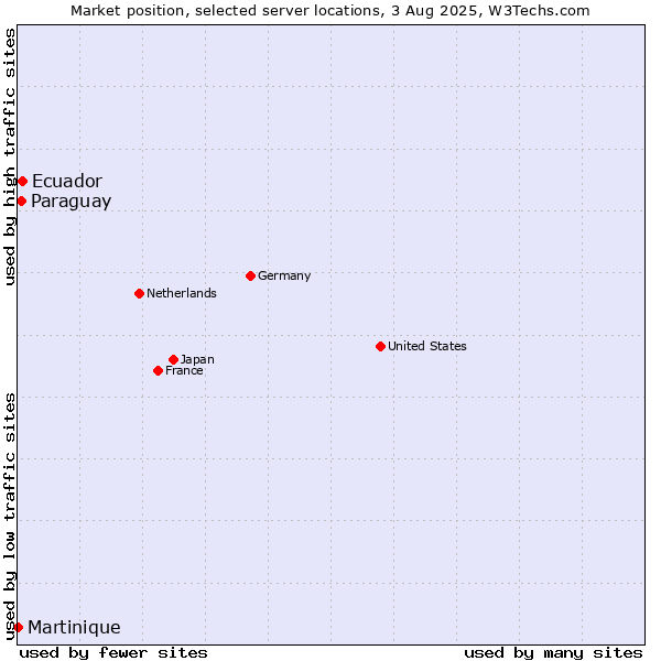 Market position of Ecuador vs. Paraguay vs. Martinique