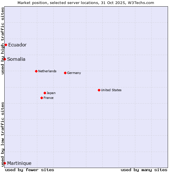 Market position of Ecuador vs. Somalia vs. Martinique