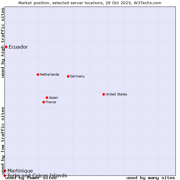 Market position of Ecuador vs. Martinique vs. Turks and Caicos Islands
