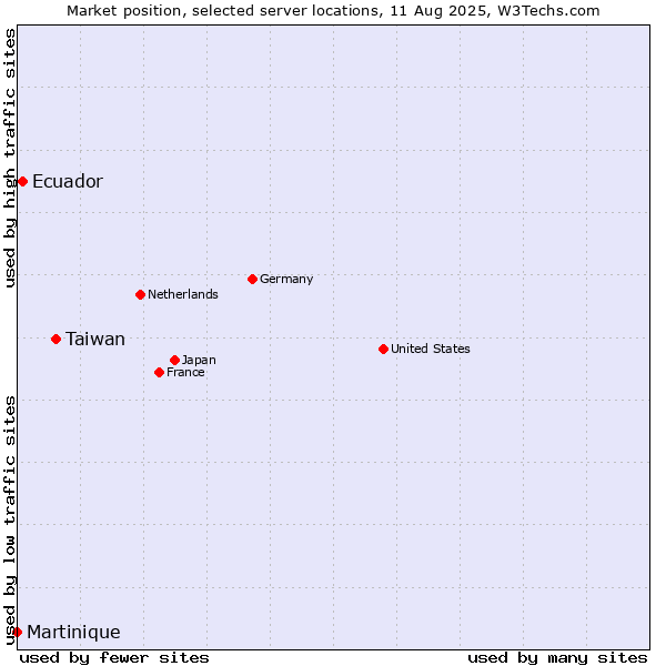 Market position of Taiwan vs. Ecuador vs. Martinique