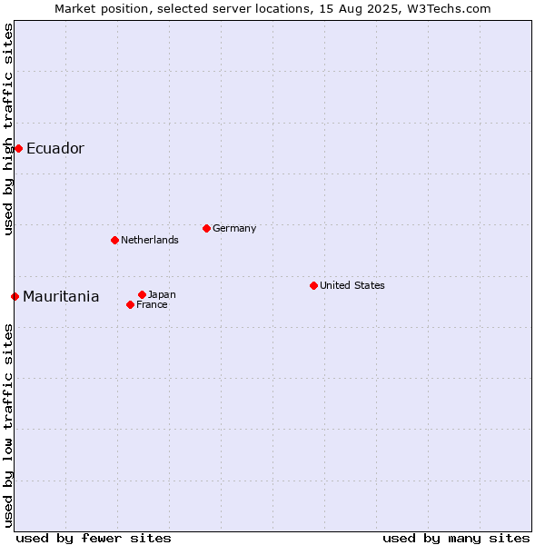 Market position of Ecuador vs. Mauritania