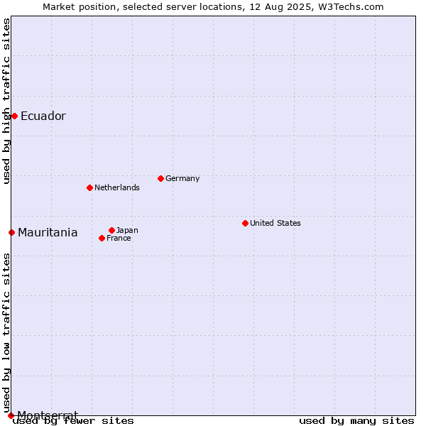 Market position of Ecuador vs. Mauritania vs. Montserrat