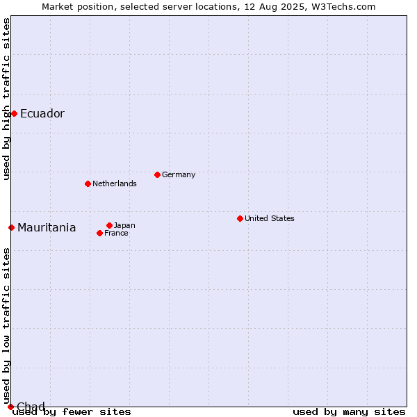 Market position of Ecuador vs. Mauritania vs. Chad