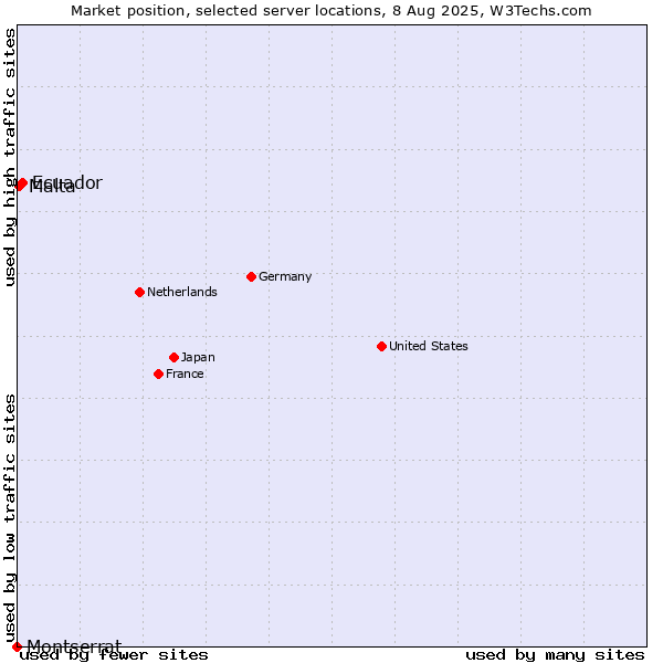 Market position of Ecuador vs. Malta vs. Montserrat