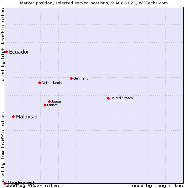 Market position of Malaysia vs. Ecuador vs. Montserrat