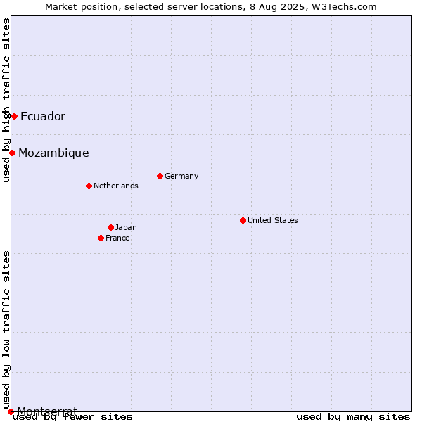 Market position of Ecuador vs. Mozambique vs. Montserrat