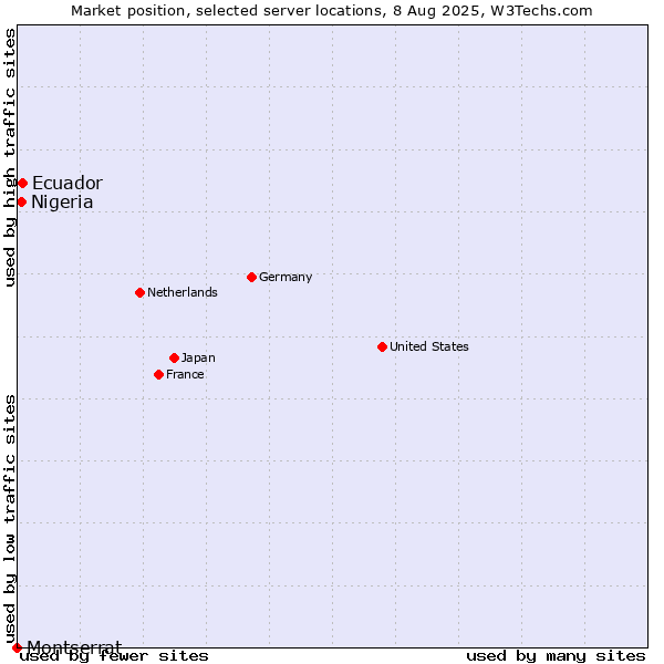 Market position of Ecuador vs. Nigeria vs. Montserrat