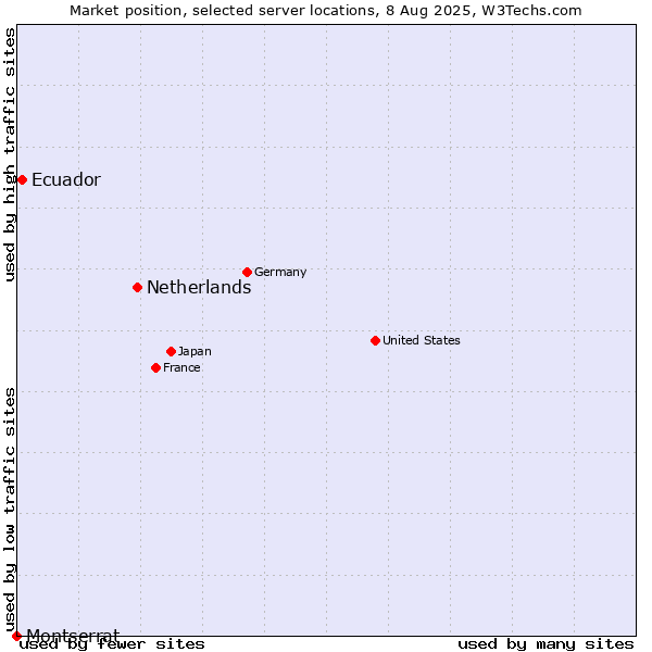 Market position of Netherlands and territories vs. Ecuador vs. Montserrat