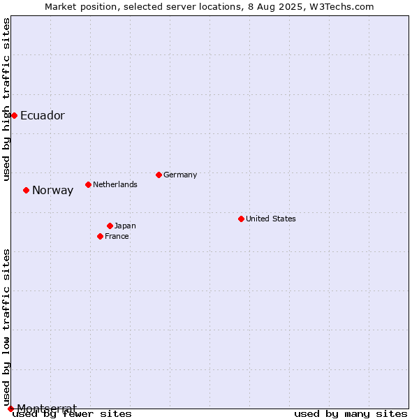 Market position of Norway vs. Ecuador vs. Montserrat