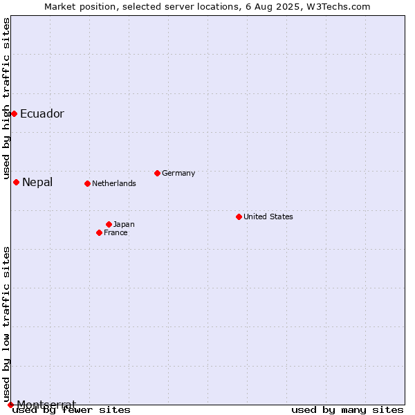 Market position of Nepal vs. Ecuador vs. Montserrat