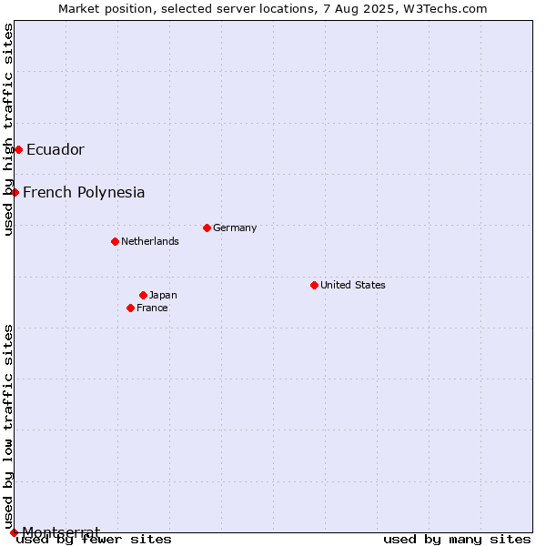 Market position of Ecuador vs. French Polynesia vs. Montserrat