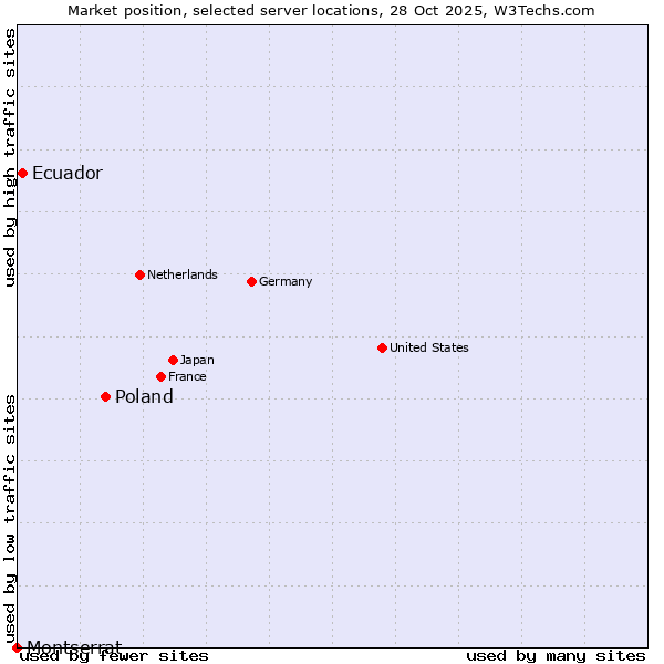 Market position of Poland vs. Ecuador vs. Montserrat