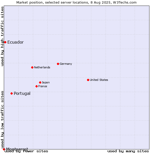 Market position of Portugal vs. Ecuador vs. Montserrat