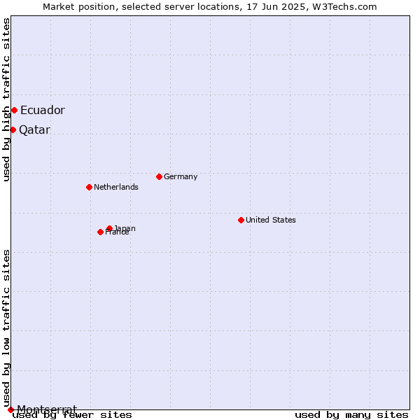 Market position of Ecuador vs. Qatar vs. Montserrat
