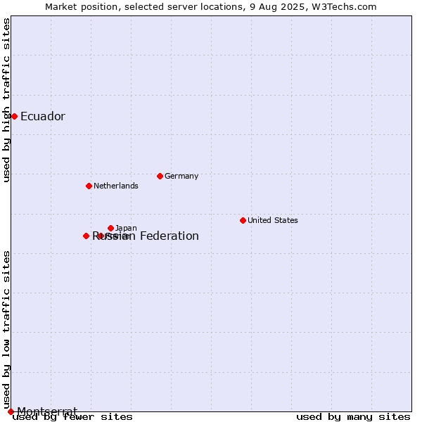 Market position of Russian Federation vs. Ecuador vs. Montserrat