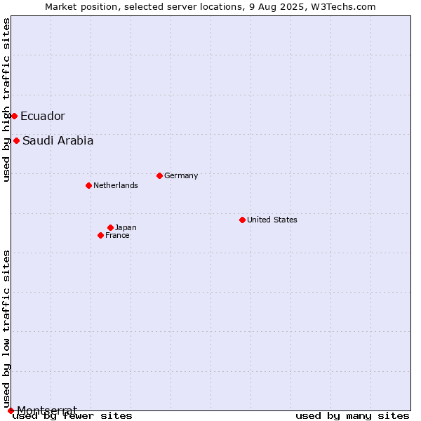 Market position of Saudi Arabia vs. Ecuador vs. Montserrat