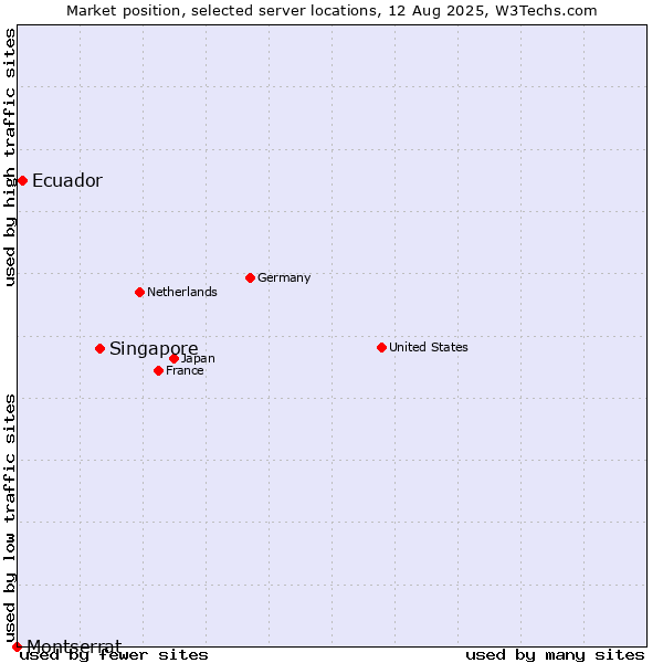 Market position of Singapore vs. Ecuador vs. Montserrat