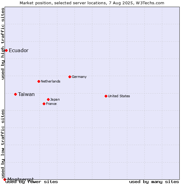 Market position of Taiwan vs. Ecuador vs. Montserrat