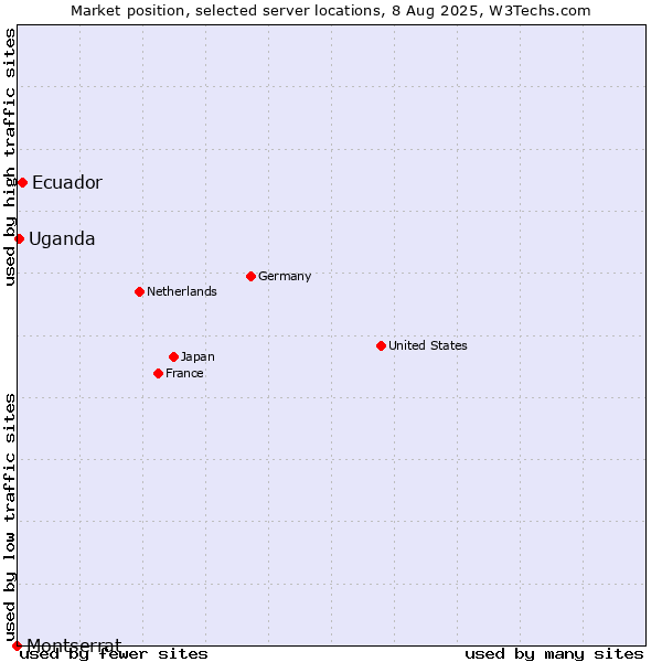 Market position of Ecuador vs. Uganda vs. Montserrat