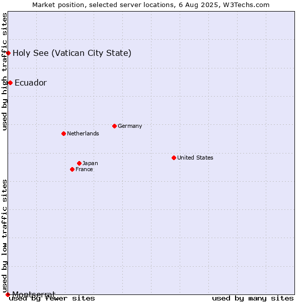 Market position of Ecuador vs. Holy See (Vatican City State) vs. Montserrat