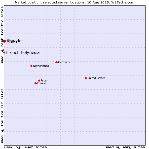 Market position of Ecuador vs. Malta vs. French Polynesia