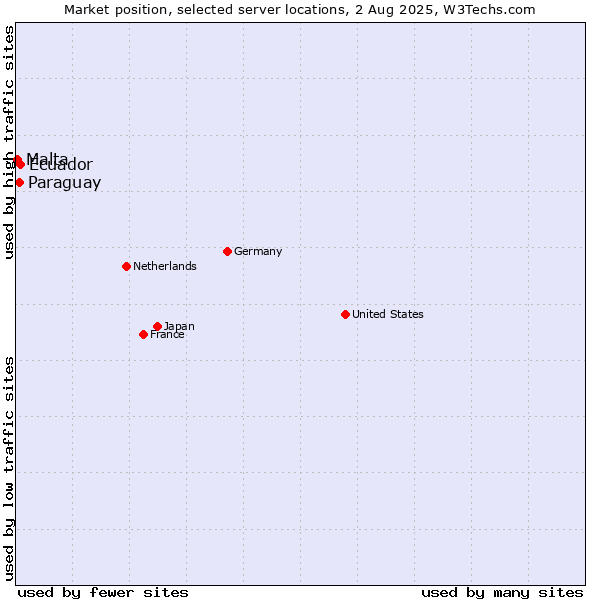 Market position of Ecuador vs. Paraguay vs. Malta