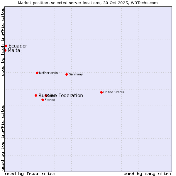 Market position of Russian Federation vs. Ecuador vs. Malta