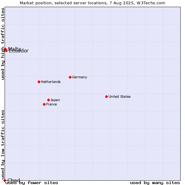 Market position of Ecuador vs. Malta vs. Chad