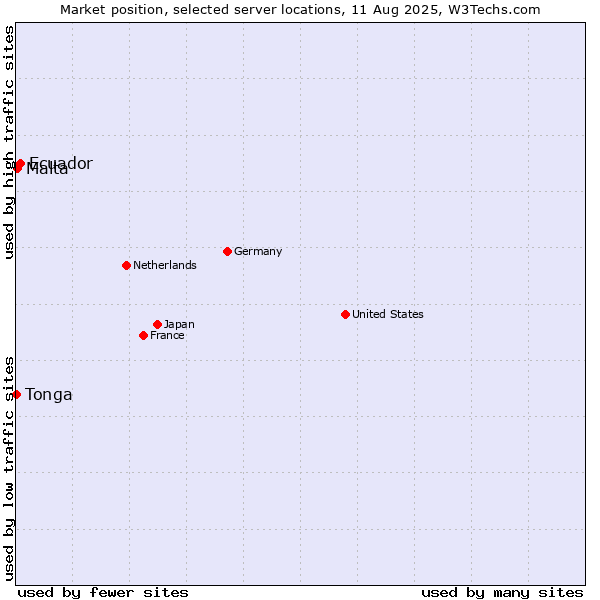 Market position of Ecuador vs. Malta vs. Tonga