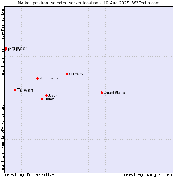 Market position of Taiwan vs. Ecuador vs. Malta