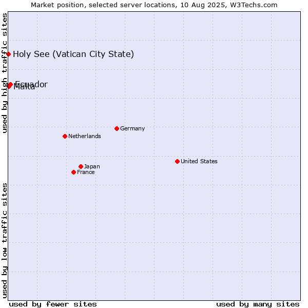 Market position of Ecuador vs. Malta vs. Holy See (Vatican City State)