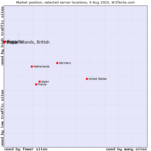 Market position of Ecuador vs. Malta vs. Virgin Islands, British
