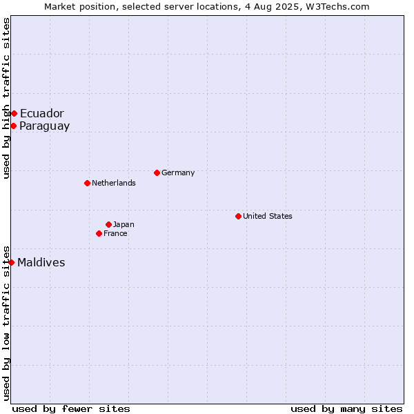 Market position of Ecuador vs. Paraguay vs. Maldives