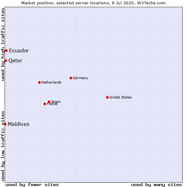 Market position of Ecuador vs. Qatar vs. Maldives