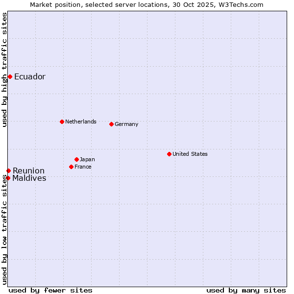 Market position of Ecuador vs. Reunion vs. Maldives