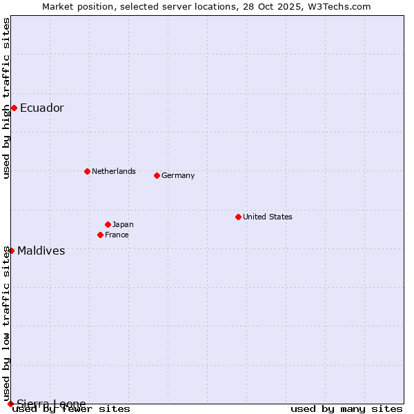 Market position of Ecuador vs. Maldives vs. Sierra Leone