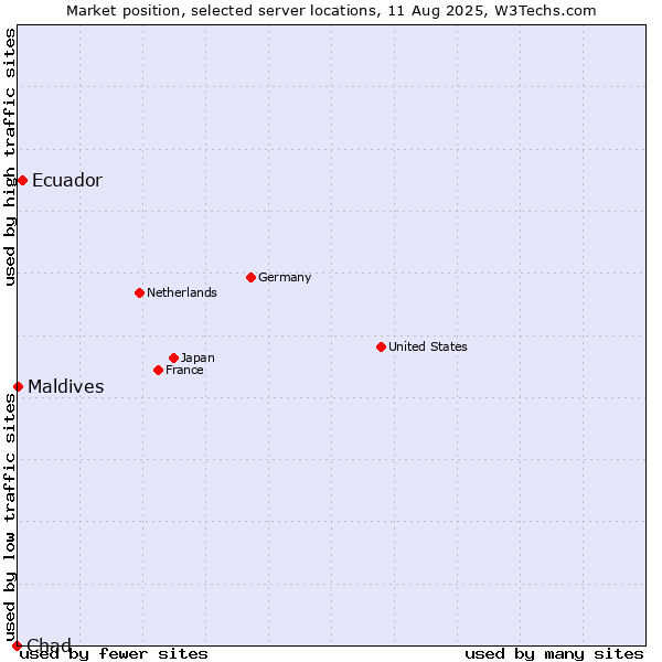 Market position of Ecuador vs. Maldives vs. Chad