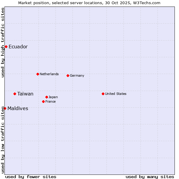 Market position of Taiwan vs. Ecuador vs. Maldives