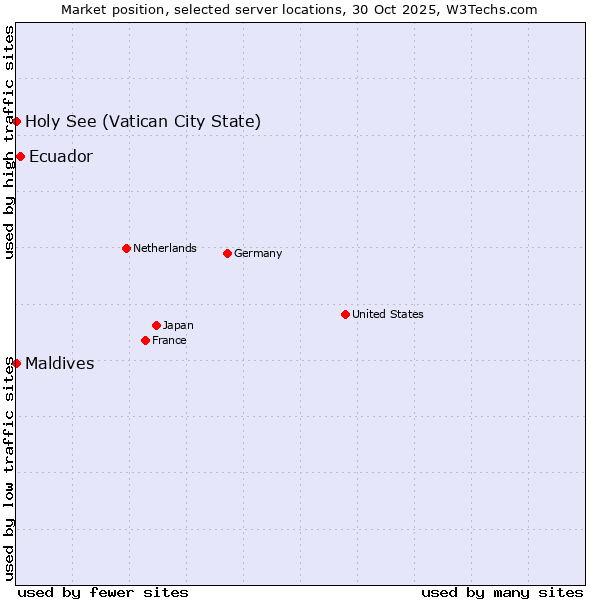 Market position of Ecuador vs. Maldives vs. Holy See (Vatican City State)