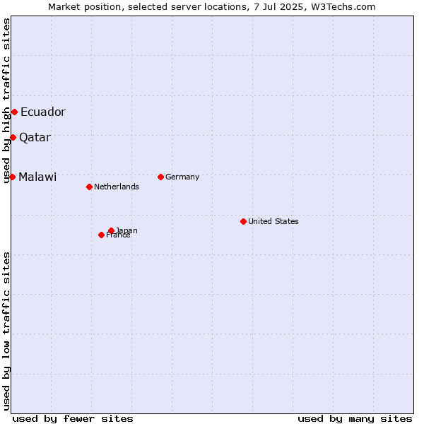 Market position of Ecuador vs. Qatar vs. Malawi