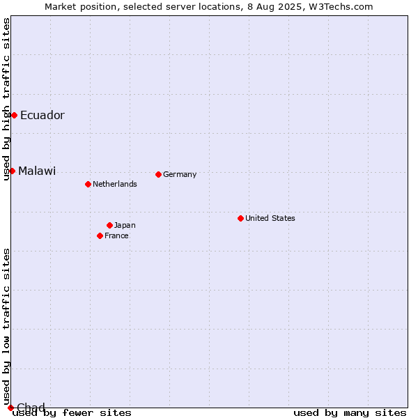 Market position of Ecuador vs. Malawi vs. Chad