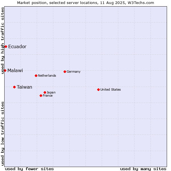 Market position of Taiwan vs. Ecuador vs. Malawi