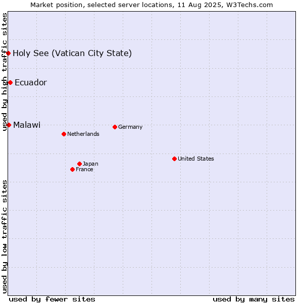 Market position of Ecuador vs. Malawi vs. Holy See (Vatican City State)