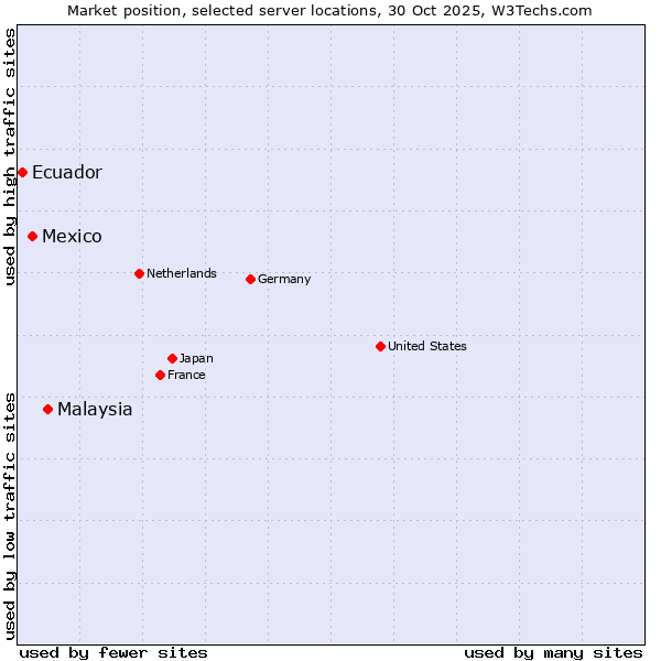 Market position of Malaysia vs. Mexico vs. Ecuador