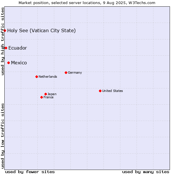 Market position of Mexico vs. Ecuador vs. Holy See (Vatican City State)